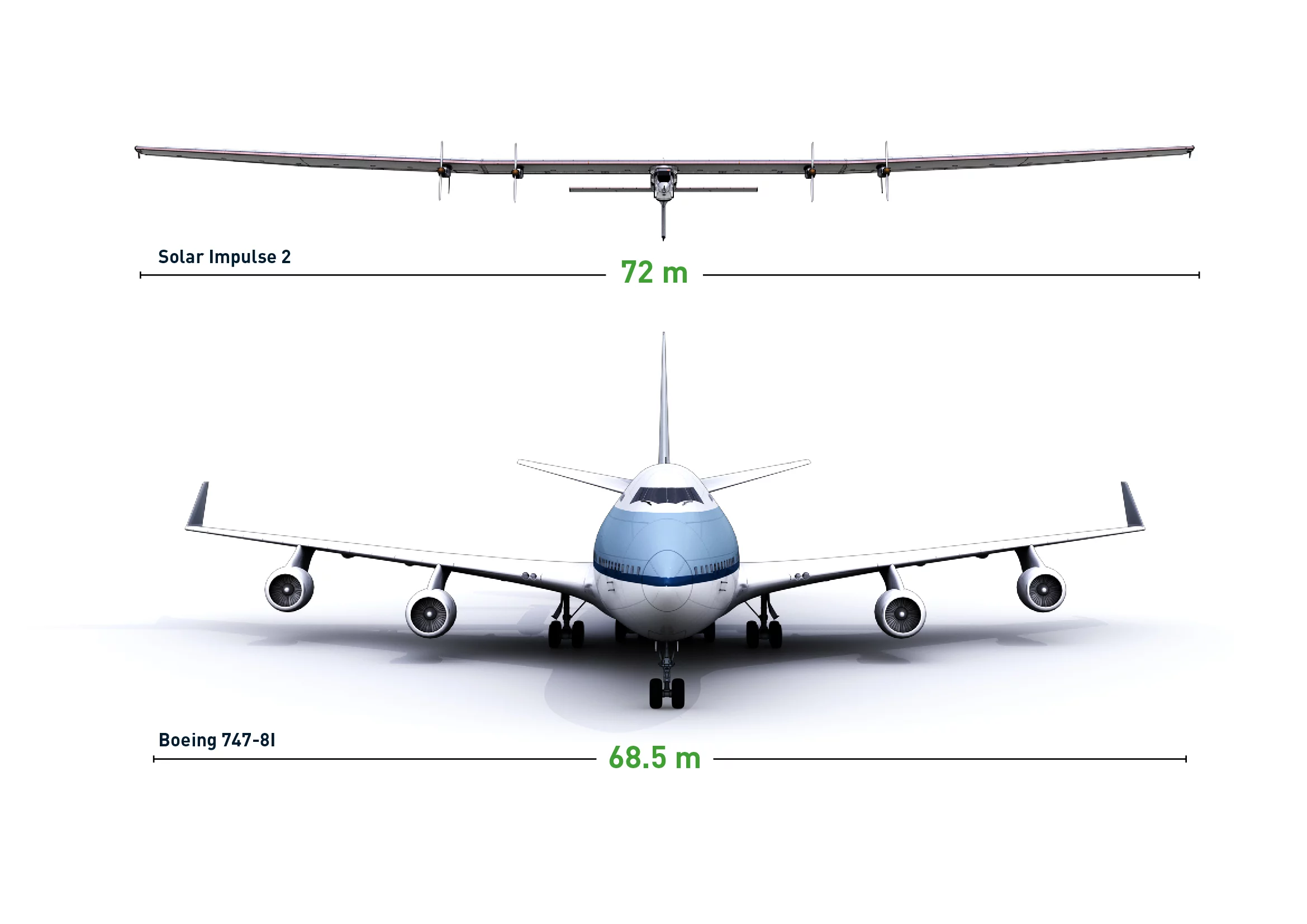The Si2 compared to a 747