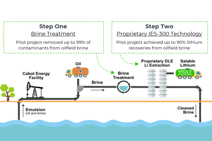 Direct Lithium Extraction promises more lithium, cheaper, faster and using vastly less land than traditional brine evaporation processes. Volt's system is particularly good with low-concentration brine