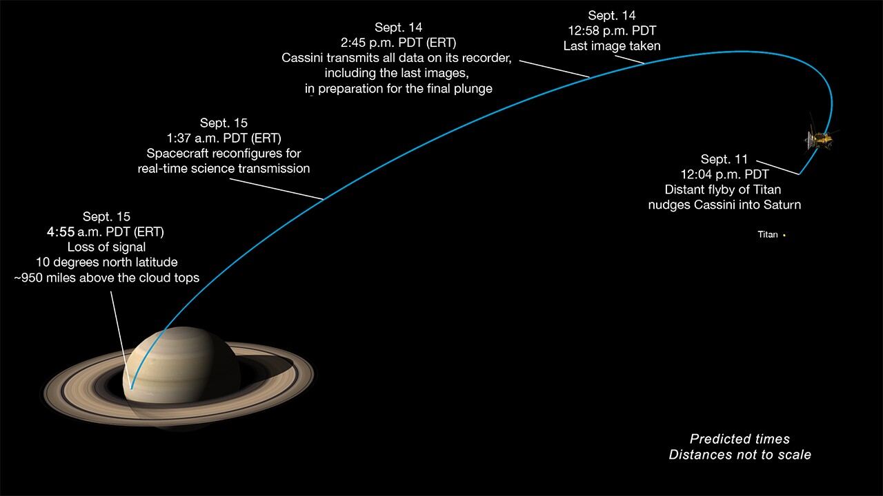 Timeline of Cassini's final plunge