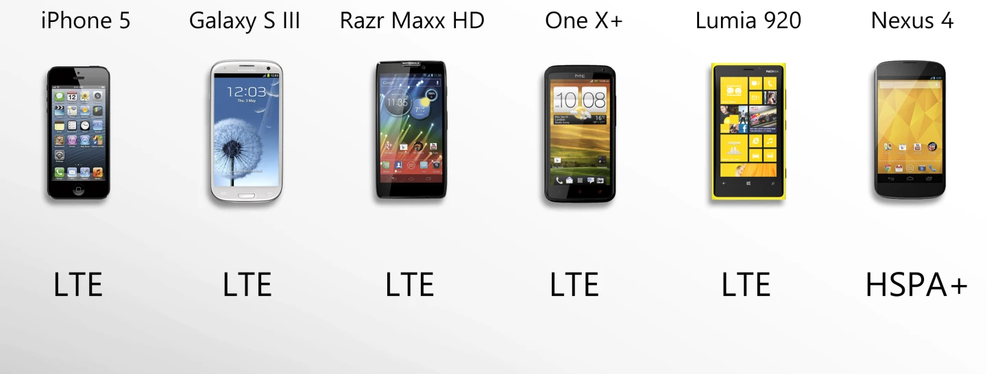 The Nexus 4 isn't compatible with the fastest 4G network, but its HSPA+ can perform well too
