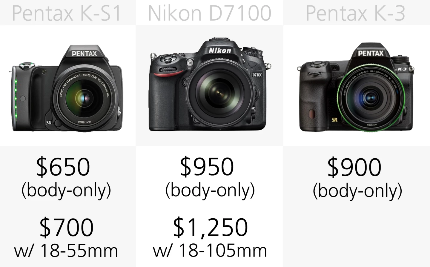 Mid-range DSLRs can be had either with kit lenses or body-only