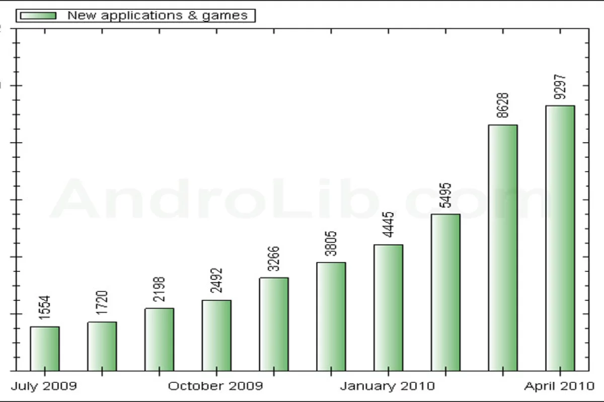The number of new applications being added each month should broach 10,000 soon source: Androlib