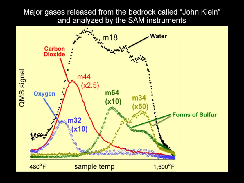 Major gases released from drilled samples of the “John Klein” rock (Image: NASA/JPL-Caltech/GSFC)