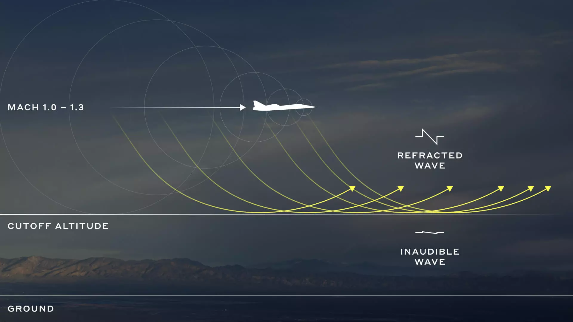 How Boomless Cruise works above roughly 30,000 ft