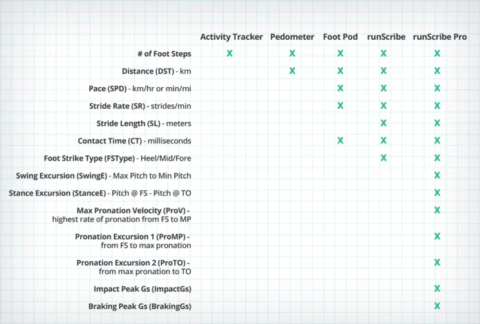 The runScribe measures significantly more than most fitness trackers