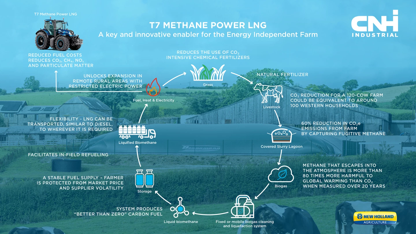 The fuel cycle for an LNG-based energy independent farm