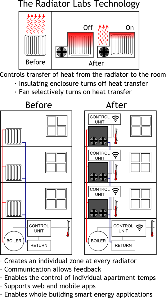 Radiator Labs transforms radiators into energyefficient heaters