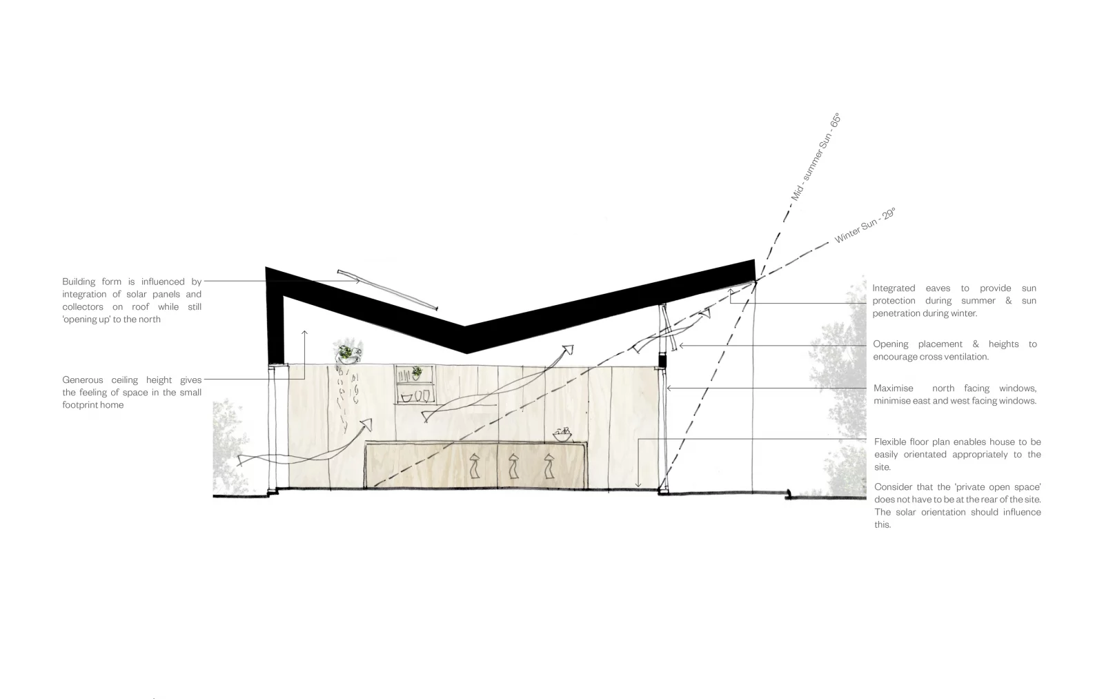 The home's design feature's maximum solar penetration for passive solar heating and cross-flow ventilation to heat and cool the home