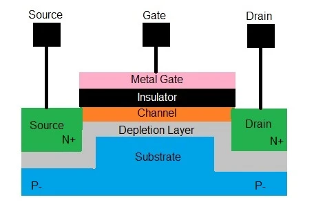 The various layers of a typical MOSFET