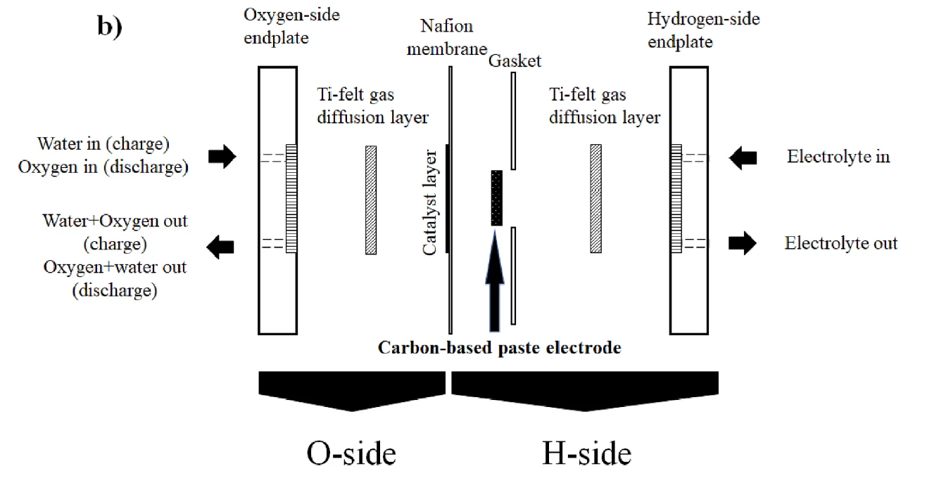 Inner schematic of the proton battery