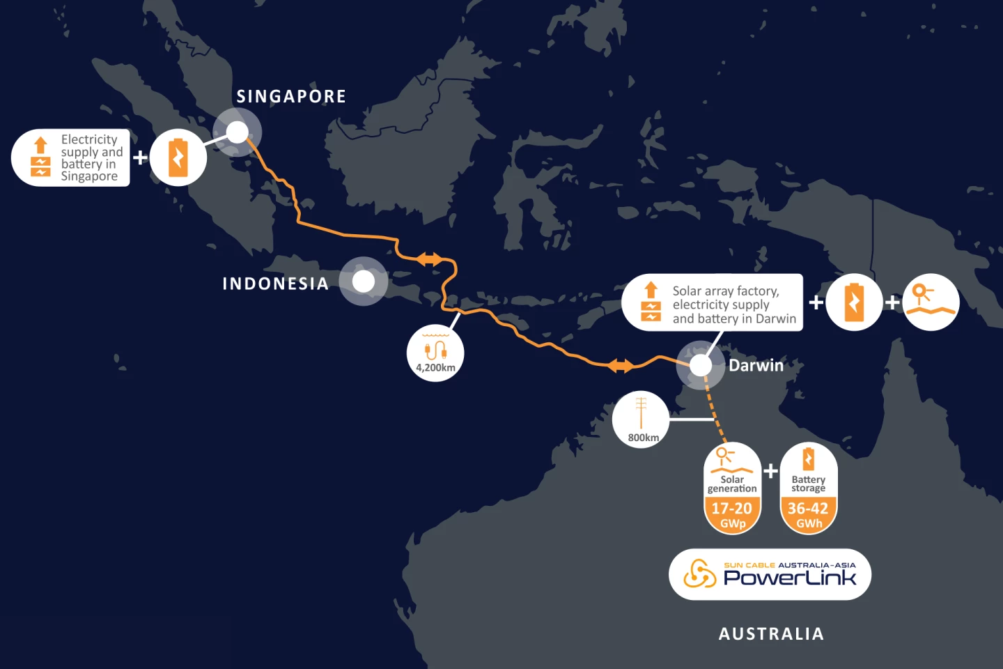 The Australia-Asia PowerLink project will connect Australia and Singapore with the biggest solar array and the biggest battery storage facility the world has ever seen