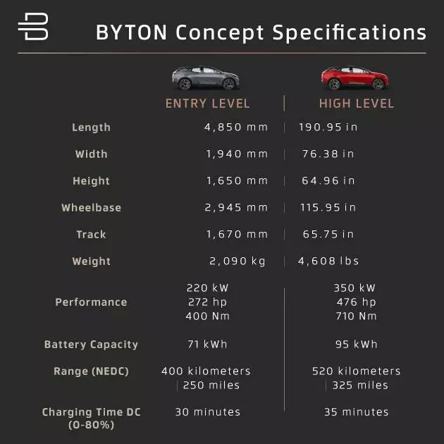 More information about Byton's planned SUV trims