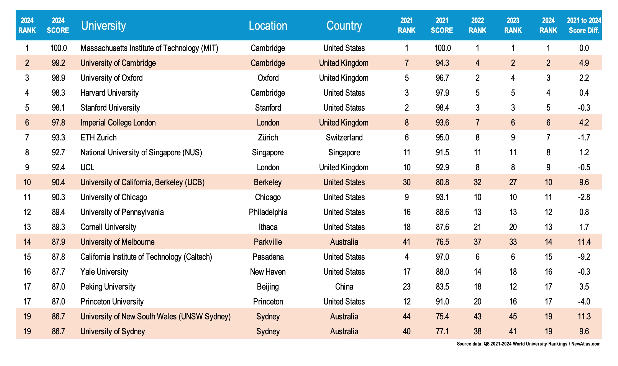 Reputations count for nothing when metrics are applied and the 2024 QS World University Rankings saw several universities force their way into the top 20, and yet another jump in overall average score. At the elite level, most universities continue to improve.