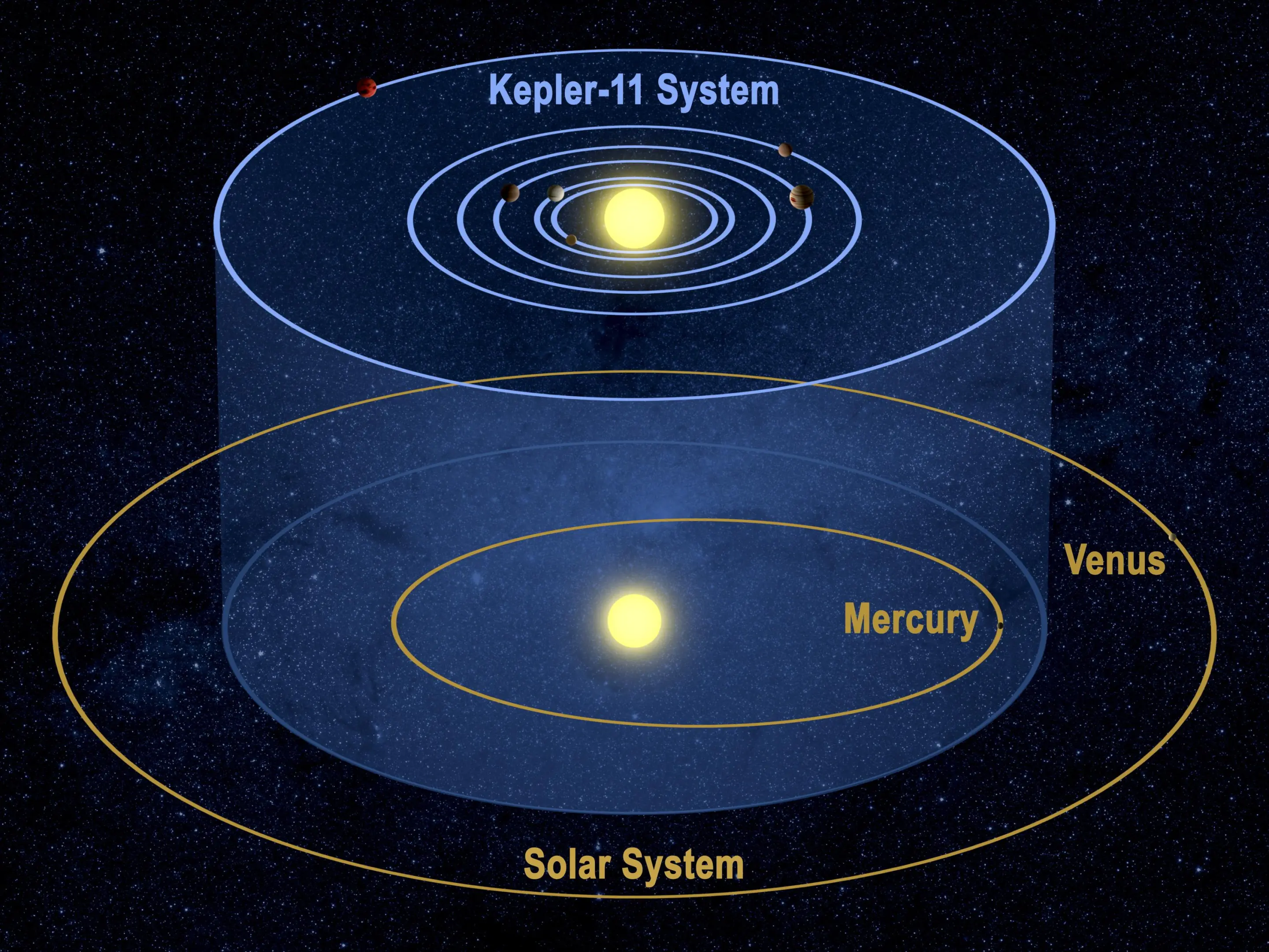 Artist's impression of the Kepler-11 planet system compared to our solar system (Credit: NASA - Tim Pyle)