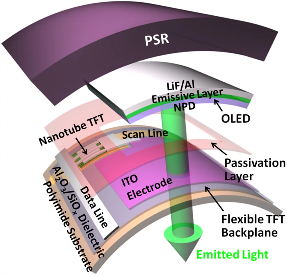 Schematic layout of a single pixel, consisting of a nanotube thin-film-transistor, organic LED, and a pressure sensor integrated vertically on a polyimide substrate (Image: Ali Javey/Chuan Wang, Berkeley)