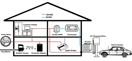 HomePlug supports networking via a homes existing electrical wiring