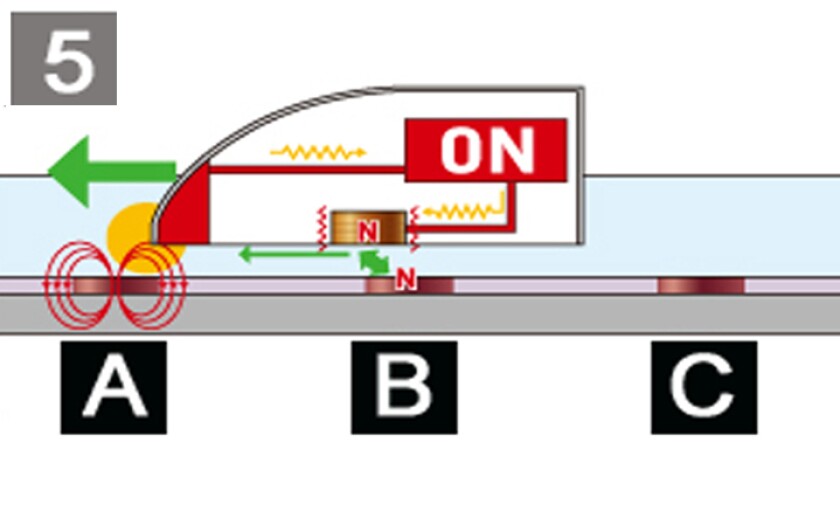 5) The sensor then picks up another incoming track magnet (A) and so switches the on-board electromagnet on, so getting a repulsion force from the recent (glided over) track magnet (B)