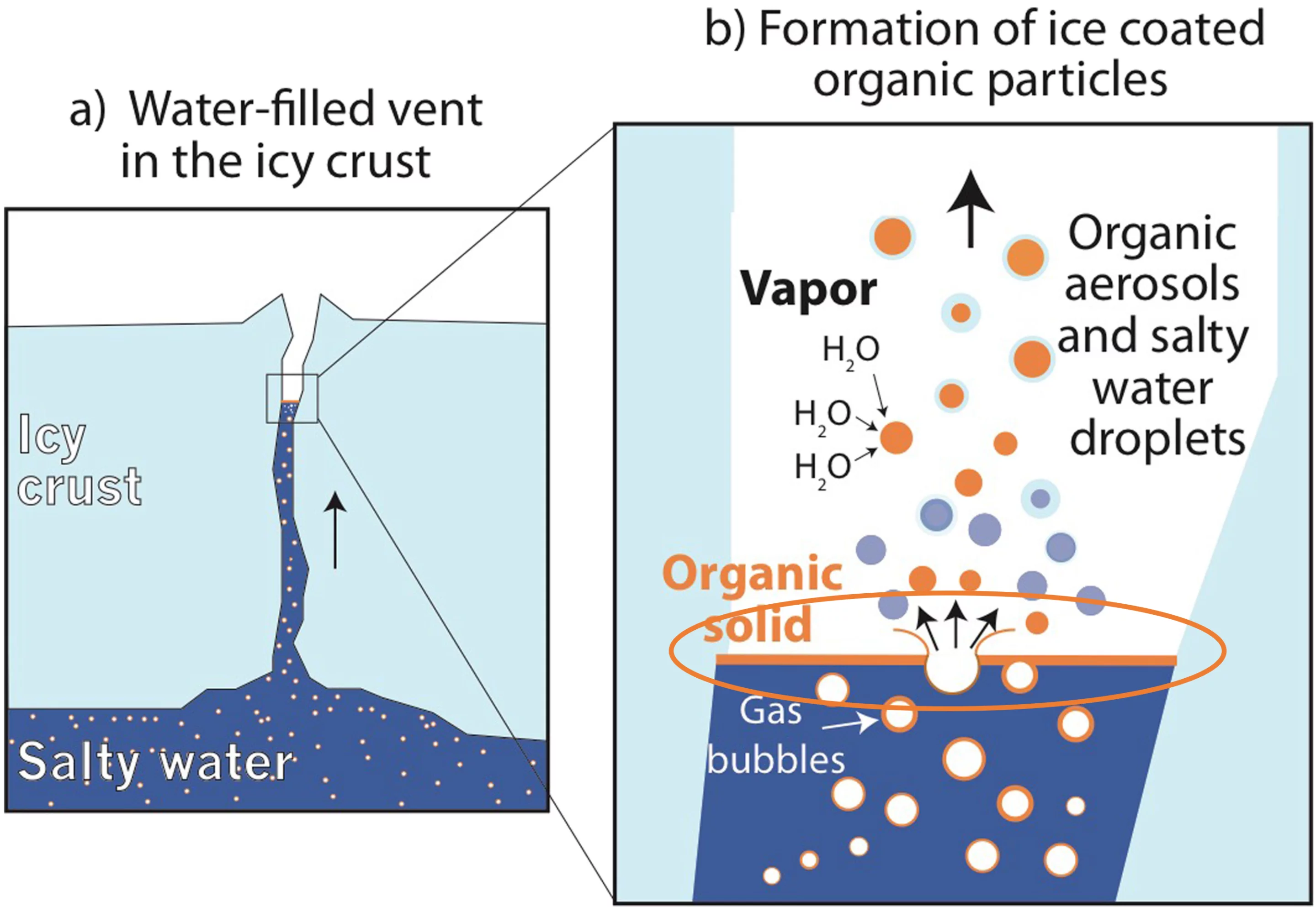 A diagram illustrating how organic material (orange) on the surface of Europa's ocean could become airborne and detectable by the Europa Clipper's instruments