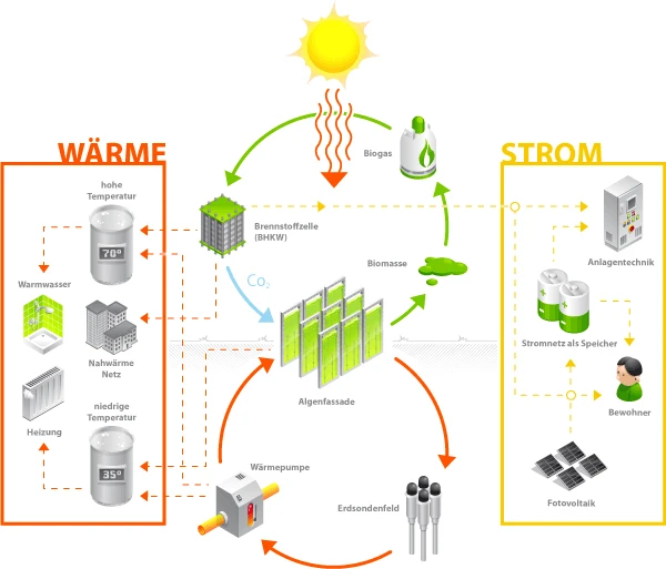 The bio-fuel process takes place within the BIQ's energy management center (Image: biq-wilhelmsburg.de)