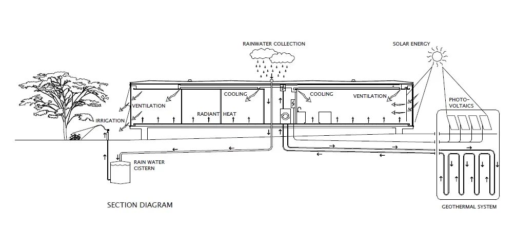 The house integrates a number of sustainable design strategies including geothermal heating and cooling