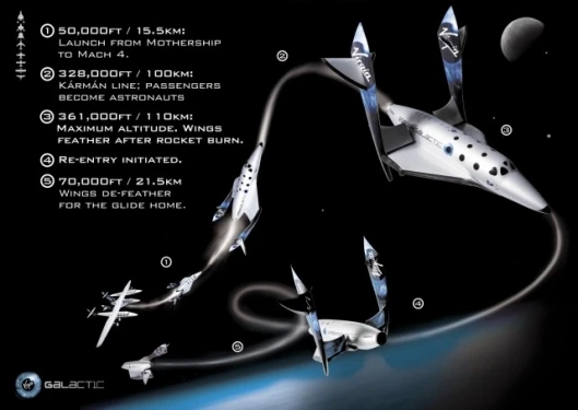 Virgin Galactic's planned Space flight stages