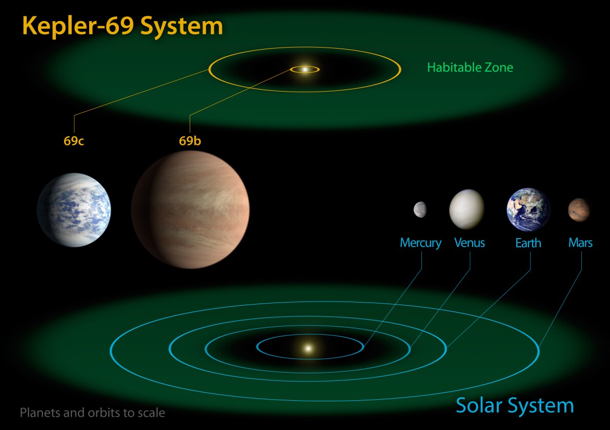 Kepler-69 system (Image: NASA)