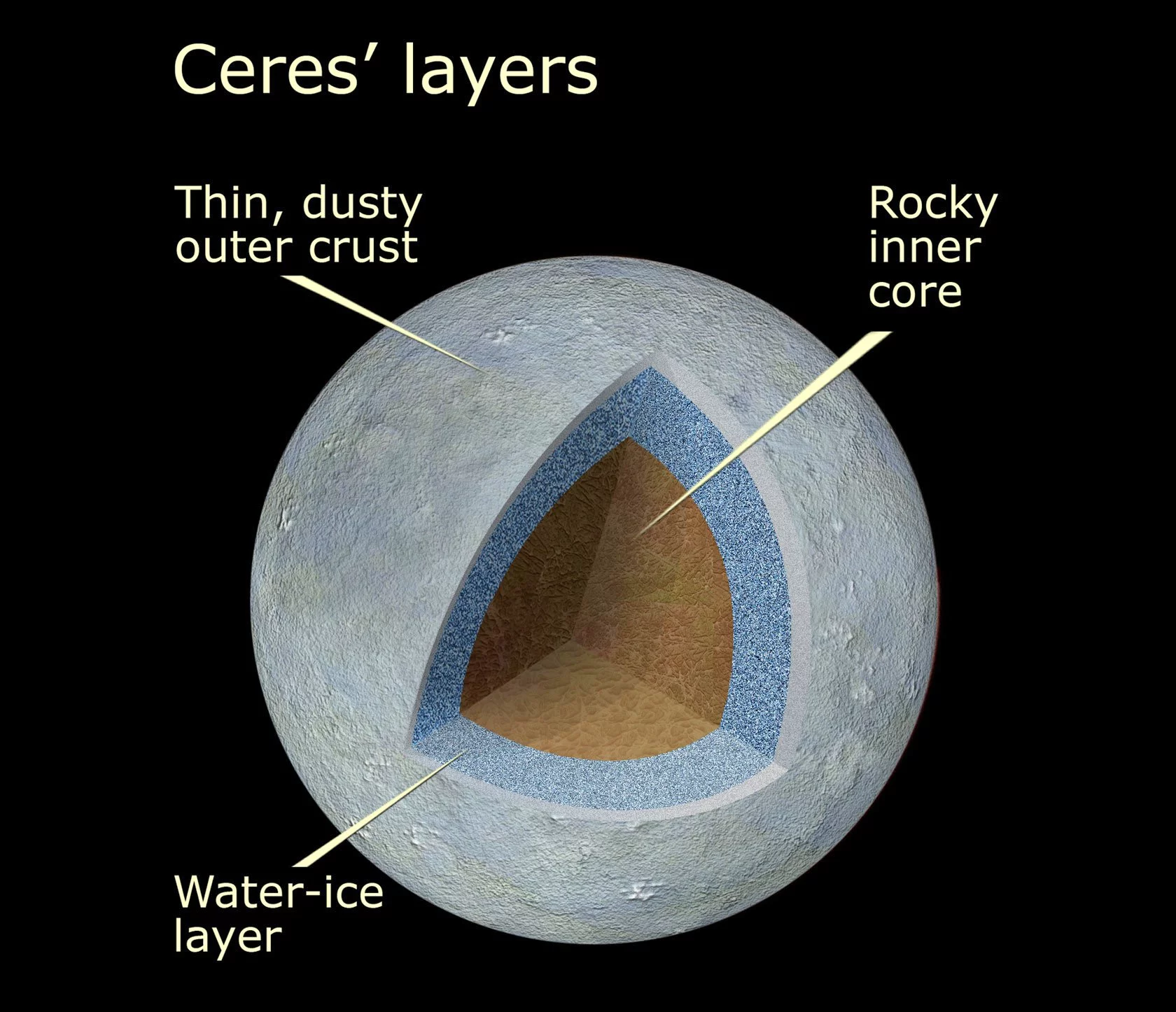 The current rock-ice model for Ceres (Image: NASA)