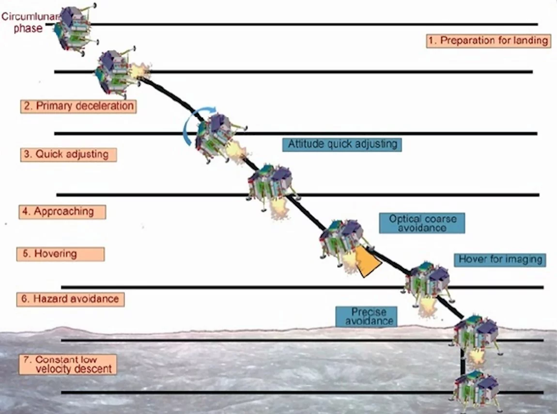 Landing sequence for Chang'e-3 (Image: Beijing Institute of Spacecraft System Engineering via Xingua)