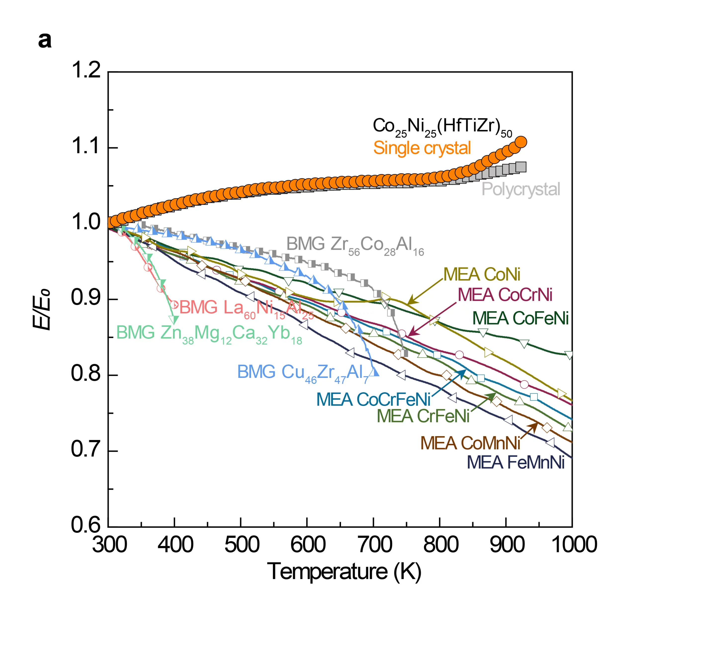 The elastic modulus of the alloy doesn't soften when the temperature rises from 300K to 950K – indeed, it begins to increase
