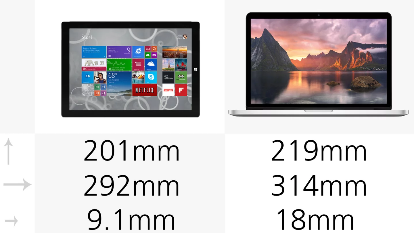 The Surface makes for an enormous tablet, but the MacBook Pro is still the bigger device