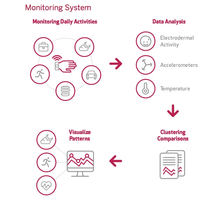 The monitoring system collects and analyzes data and provides valuable visual information about behavior patterns (Photo: Empatica)