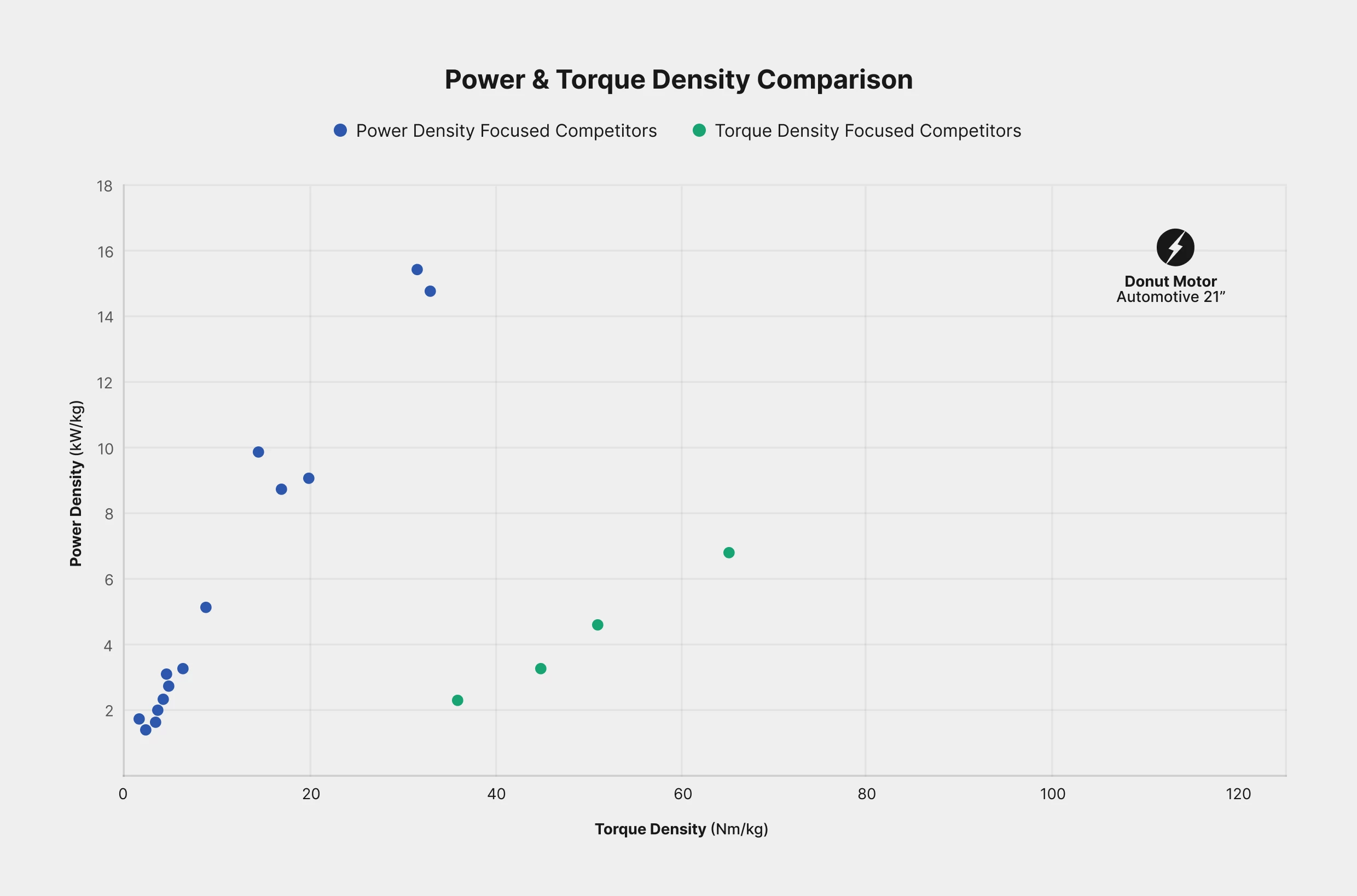 Donut Lab looks at the torque and power density of its top moto versus the competition