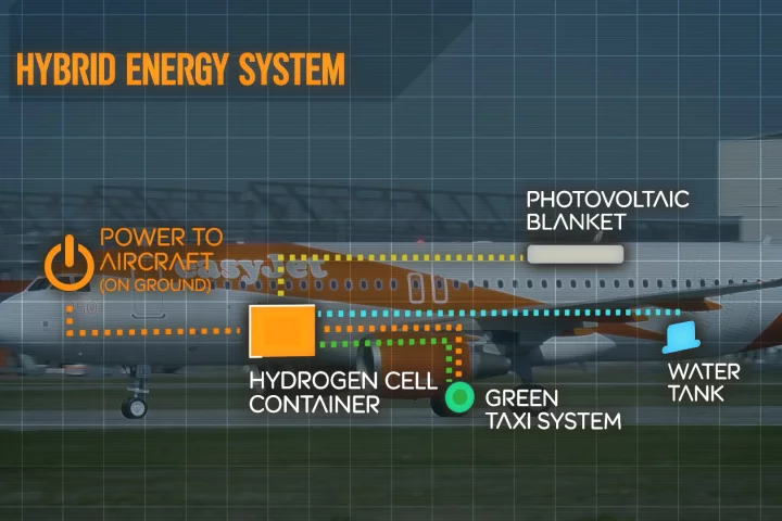 A hydrogen fuel cell charges batteries in the aircraft, using energy captured by the plane when braking