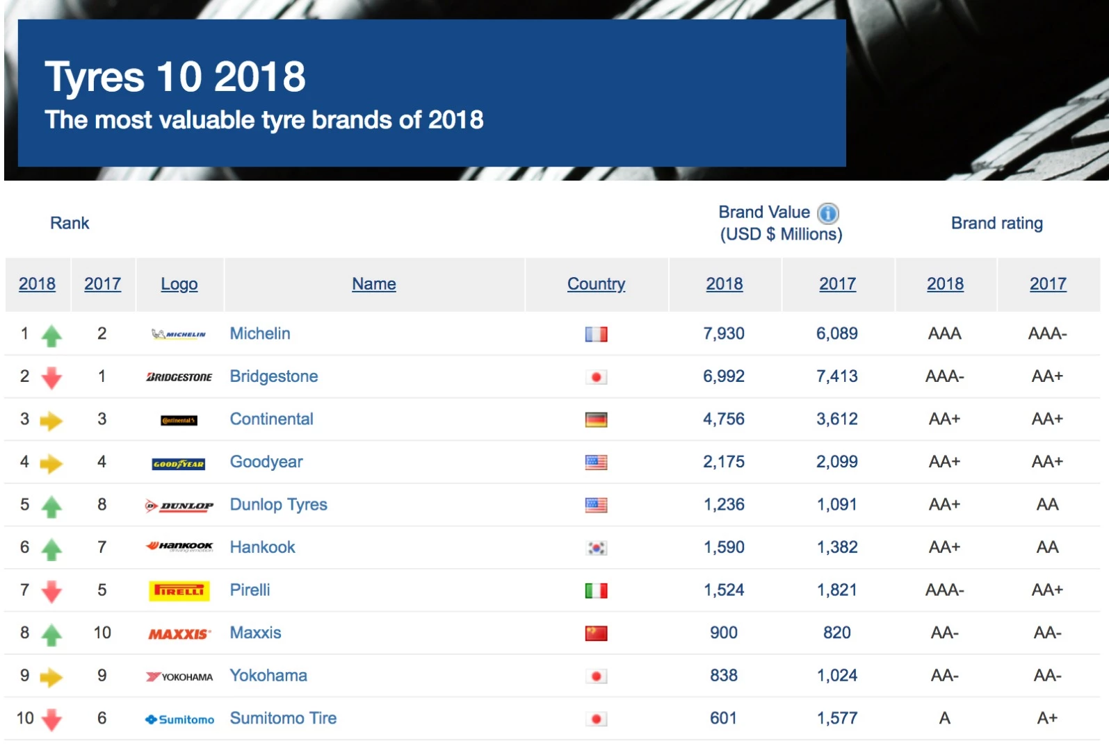 According to Brand Directory, the Michelin tyre brand is the most valuable tire brand in the world in 2018, worth $7.93 billion in its own right. A substantial part of that brand value can be attributed to the natural marketing genius of Edouard and André Michelin, the brothers who founded their company on May 28, 1889, just one year after the invention of the pneumatic (inflatable) tire by John Boyd Dunlop. Bibendum can take a great deal of credit too, as he has enrolled and informed Michelin's customers for 120 years