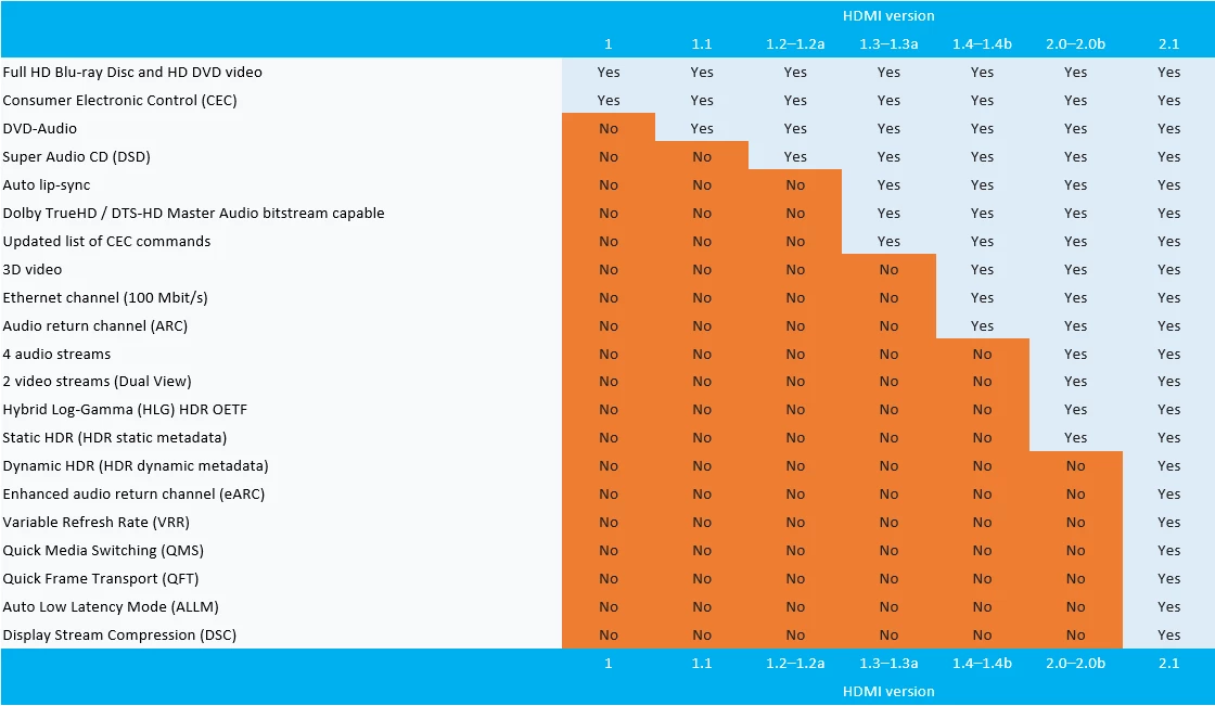 HDMI 2.1 feature comparison chart