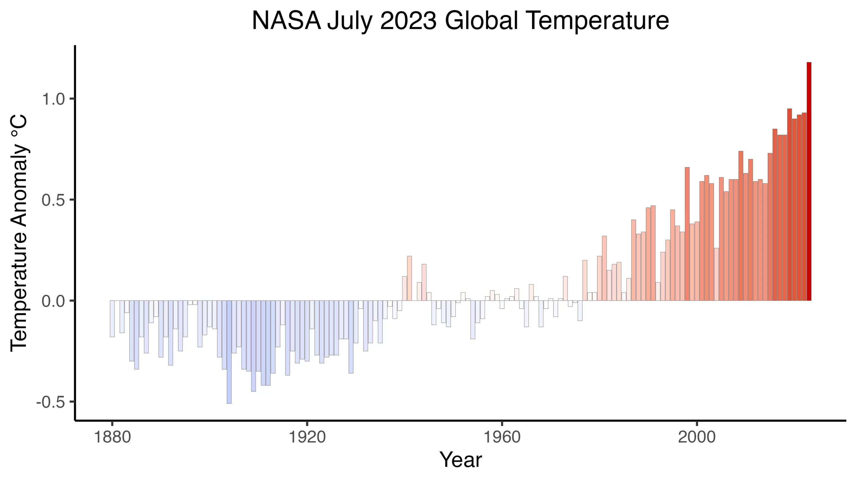 A graph illustrating the temperature anomalies since 1880, as deviations from the 20th century average