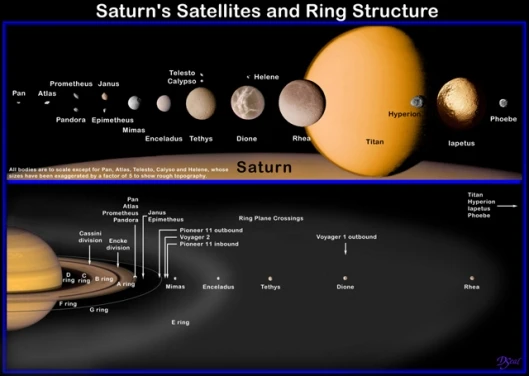 This image shows Saturn, its ring structure and satellites to relative scale unless otherwise noted. Illustration by David Seal Image courtesy of NASA/JPL/Caltech
