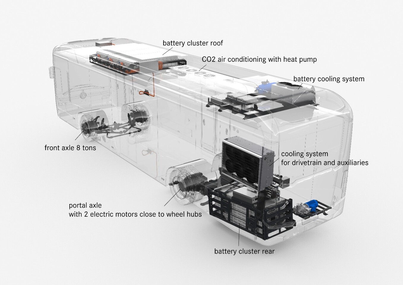 Breakdown of the eCitaro's layout and technology