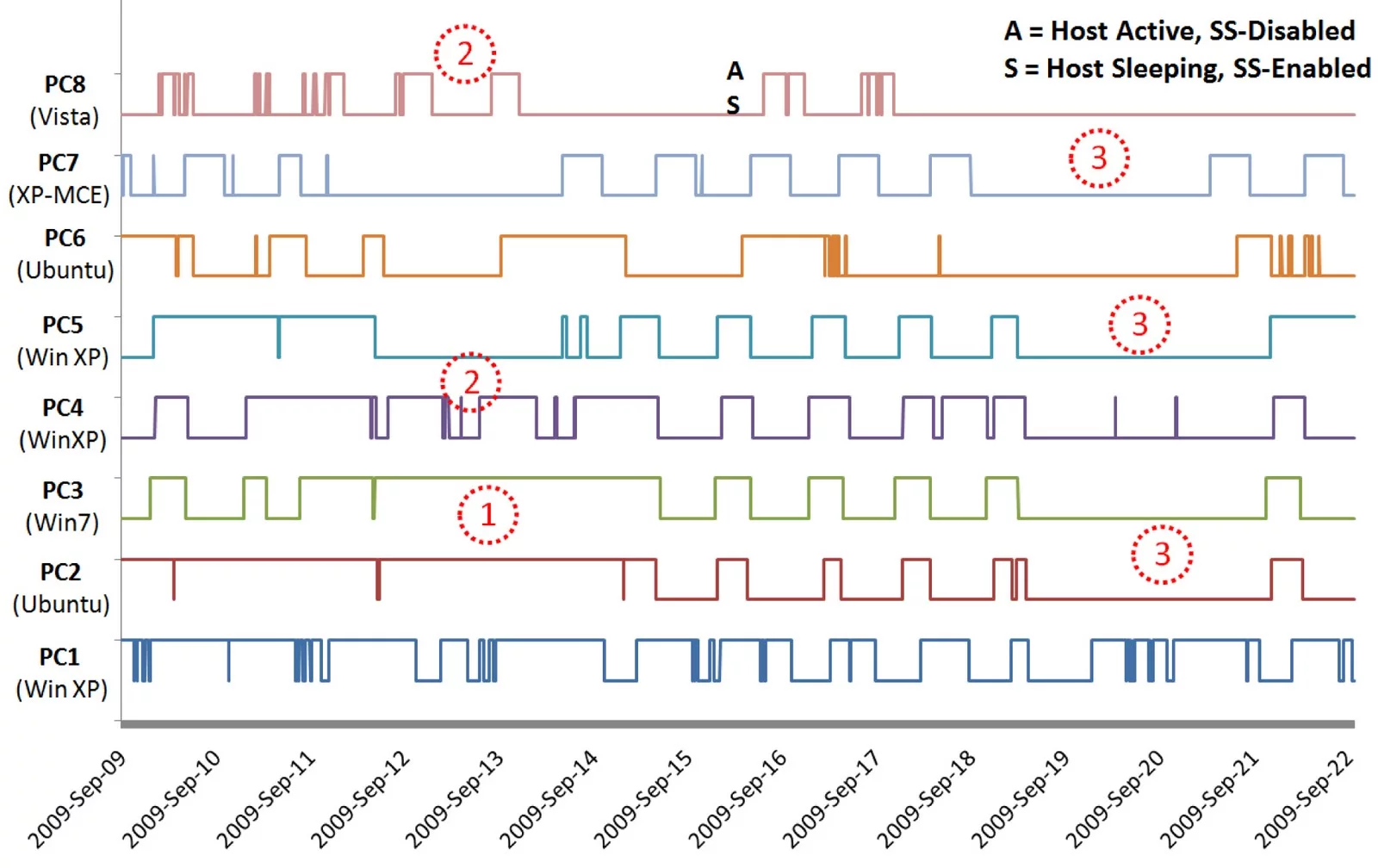 The ups and downs of each line show when the PC was on and when it's virtual image was activated while the PC slept
