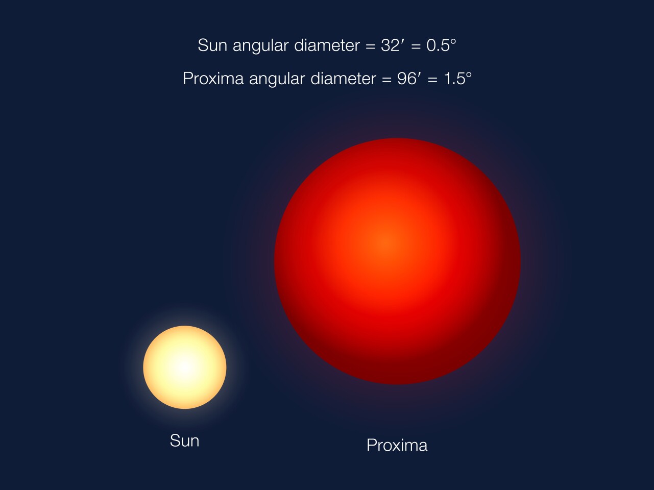 Graphic displaying how large Proxima Centauri would appear from the surface of Proxima b, compared to the size of the Sun from Earth
