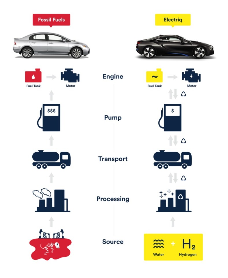 An ecosystem comparison between regular hydrocarbon fuel and Electriq's liquid-stabilized hydrogen; it uses a very similar distribution and retail process, except for the fact that spent fuel is reclaimed and recycled at the plant.