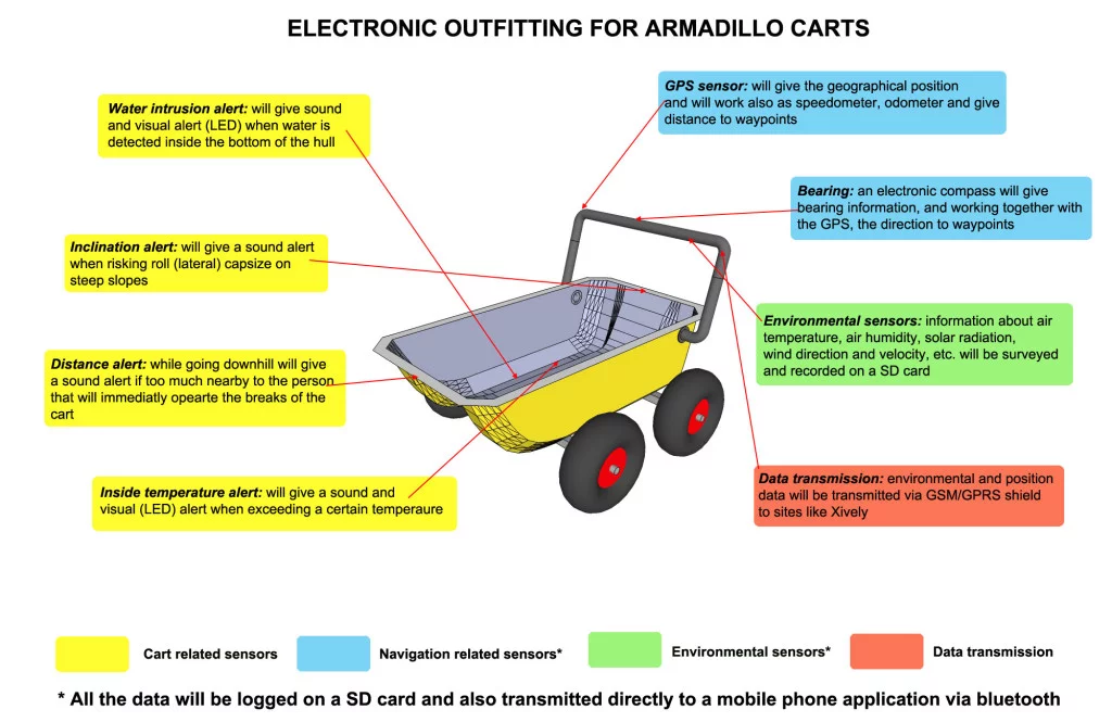 Armadillo's designers intend to add an open-source electronics platform