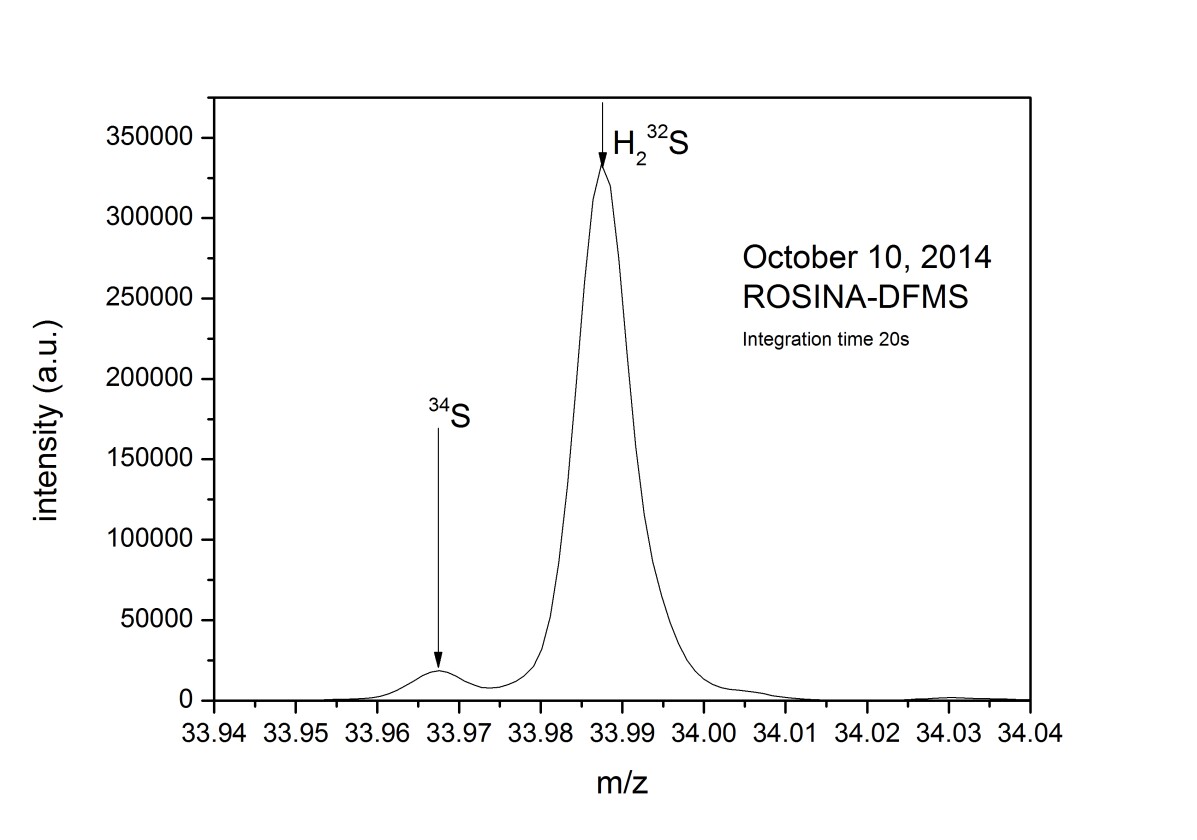 High resolution mass spectrum from ROSINA's Double Focusing Mass Spectrometer (Image: K. Altwegg, University of Bern)