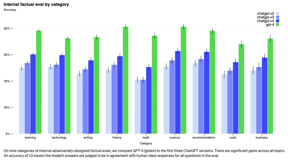 A ~40% improvement on OpenAI's "factuality" tests shows that GPT is becoming significantly more trustworthy, but it also demonstrates just how much this AI is making up