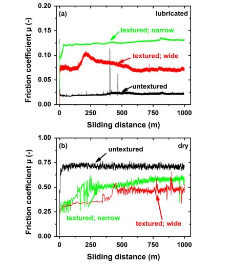 Graphed results for friction over distance of surfaces in lubricated and unlubricated environments
