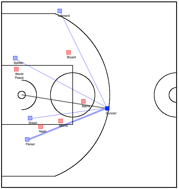 Analysis of player tracking data suggests that in this situation Tim Duncan would most likely pass to guard Tony Parker on his left (Image: Disney Research)