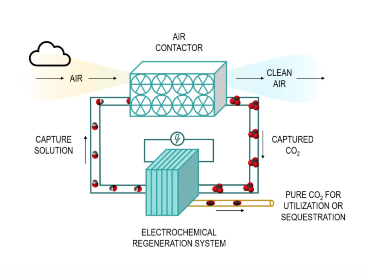 E-quester claims to have come up with a design for a DAC reactor that is 16 percent more efficient than commercially available versions, thanks to a novel electrochemical regeneration system