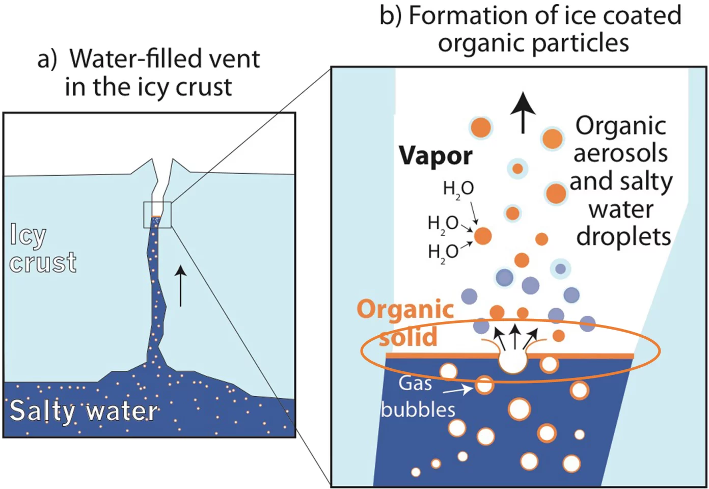 A diagram illustrating how organic material (orange) on the surface of Europa's ocean could become airborne and detectable by the Europa Clipper's instruments