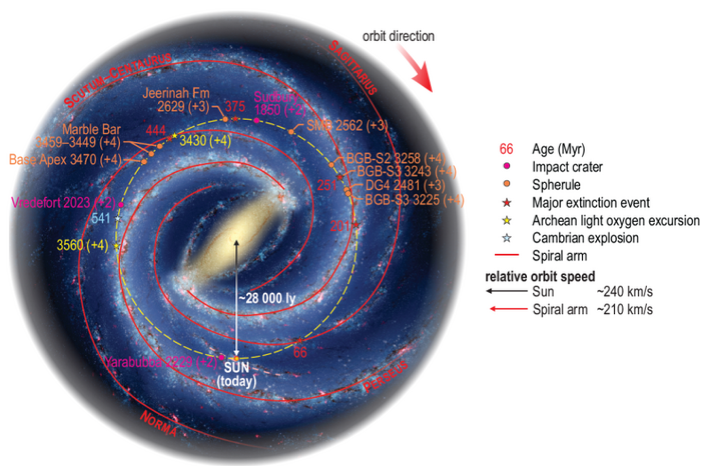 Acontecimientos geológicos, incluidos los principales eventos de formación de la corteza terrestre, destacados en el tránsito del Sistema Solar a través de los brazos espirales galácticos. Crédito: NASA/JPL-Caltech/ESO/R. Hurt Acontecimientos geológicos, incluidos los principales eventos de formación de la corteza terrestre, destacados en el tránsito del Sistema Solar a través de los brazos espirales galácticos. Crédito: NASA/JPL-Caltech/ESO/R. Hurt