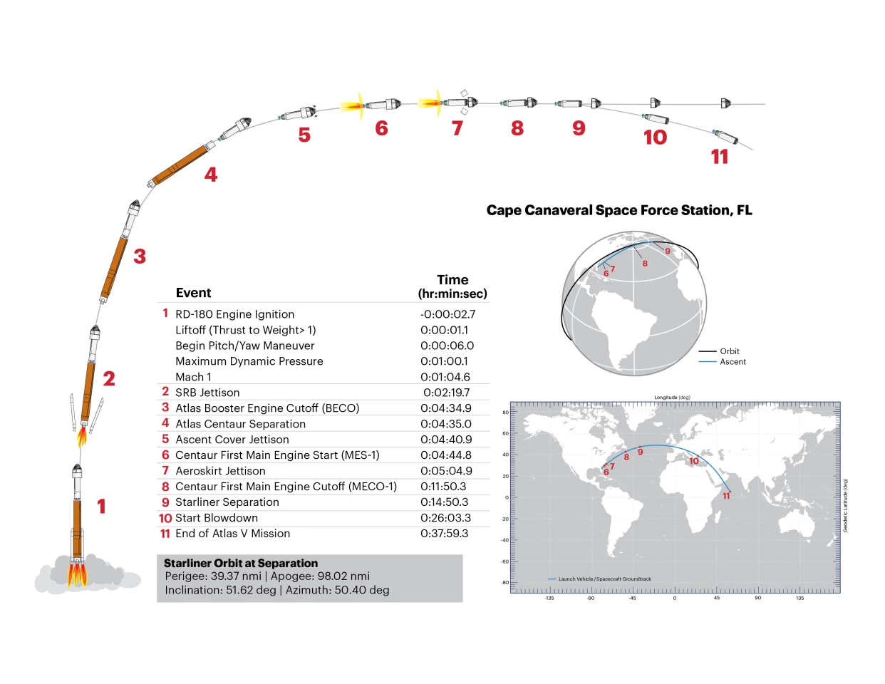 OFT launch profile